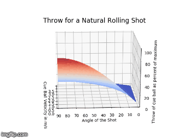 3D natural roll throw chart