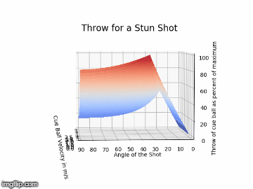 3D stun throw chart