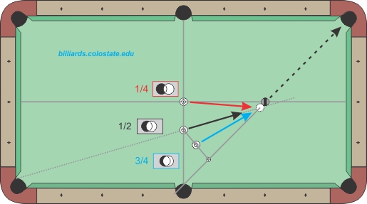 fractional-ball aim practice shots