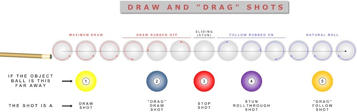ball drag spin conversion