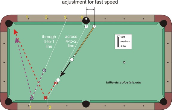 Systems For Aiming Fast Speed Bank Shots Billiards And Pool Principles Techniques Resources