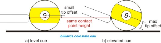 tip offset elevation effects