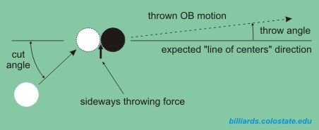 cut-induced throw (CIT)