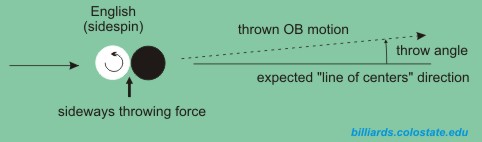 spin-induced throw (SIT)