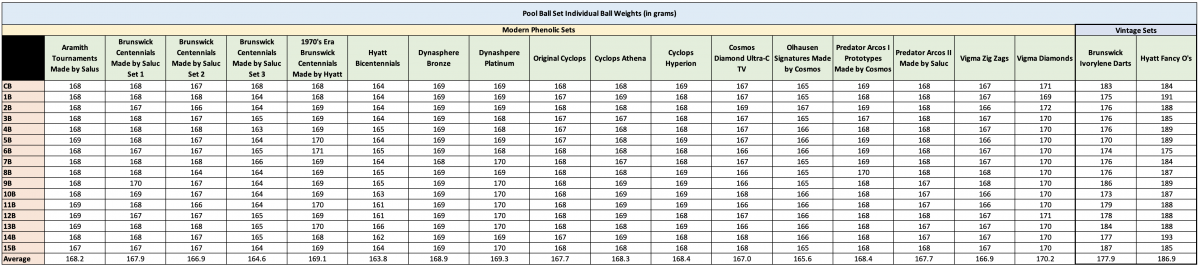 pool ball weight data