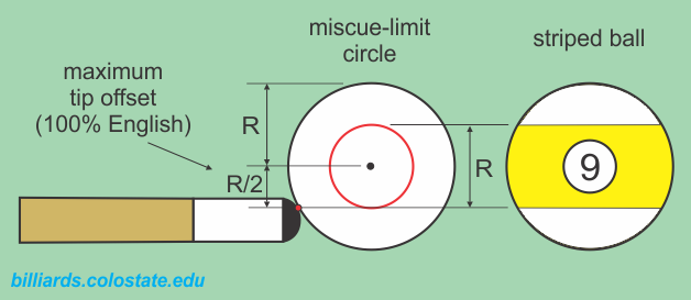 miscue limit and maximum cue tip offset