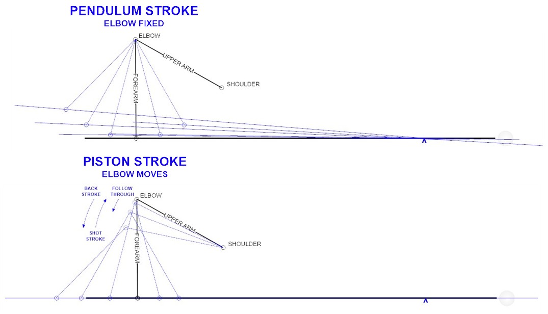 pendulum stroke vs. piston stroke