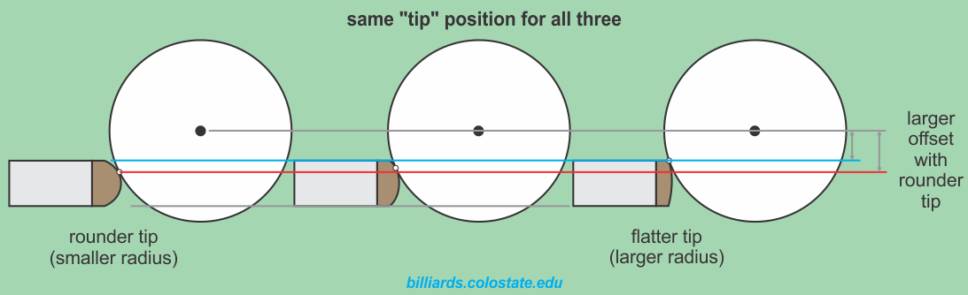 cue-tip-size-and-shape-effects-billiards-and-pool-principles-techniques-resources